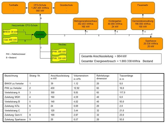 Machbarkeitsstudie Wärmeversorgung Gr. Schneen